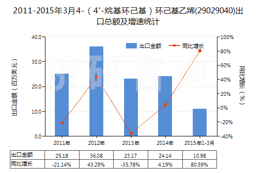 2011-2015年3月4-（4'-烷基環(huán)己基）環(huán)己基乙烯(29029040)出口總額及增速統(tǒng)計(jì)
